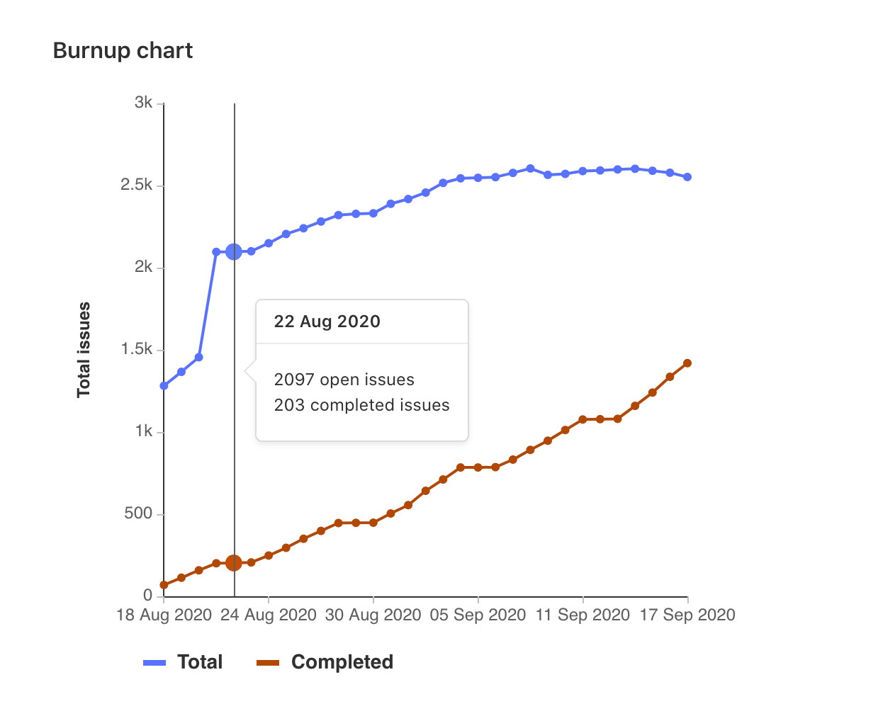 Burndown and burnup charts · Milestones · Project · User · Help · GitLab